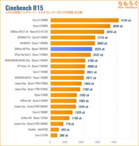Cinebench R15スコア