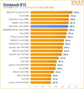 Cinebench R15スコア
