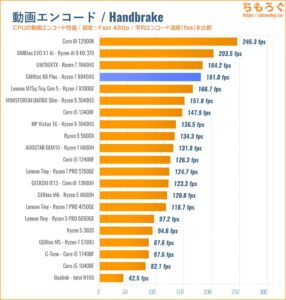 動画エンコードの速度