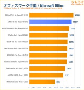 PCMark 10 Office Score