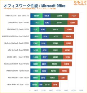 PCMark 10 Office Score