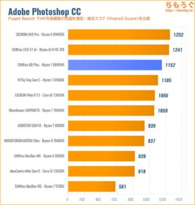 Photoshopの性能を比較
