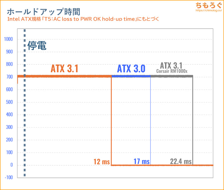 電源のホールドアップ時間