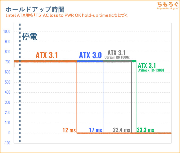 電源のホールドアップ時間