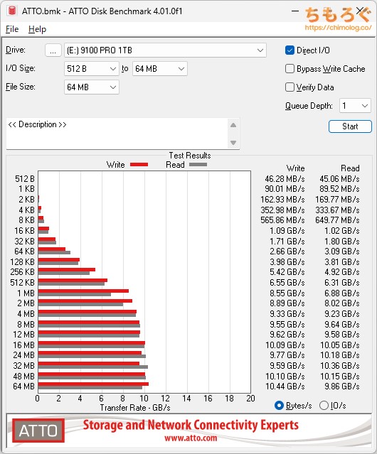 Samsung 9100 PROをベンチマーク(ATTO Disk Benchmark)