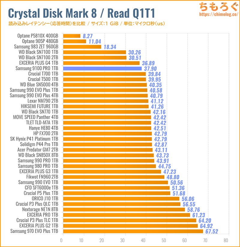 Samsung 9100 PRO(Crystal Disk Mark 8で応答時間を比較)