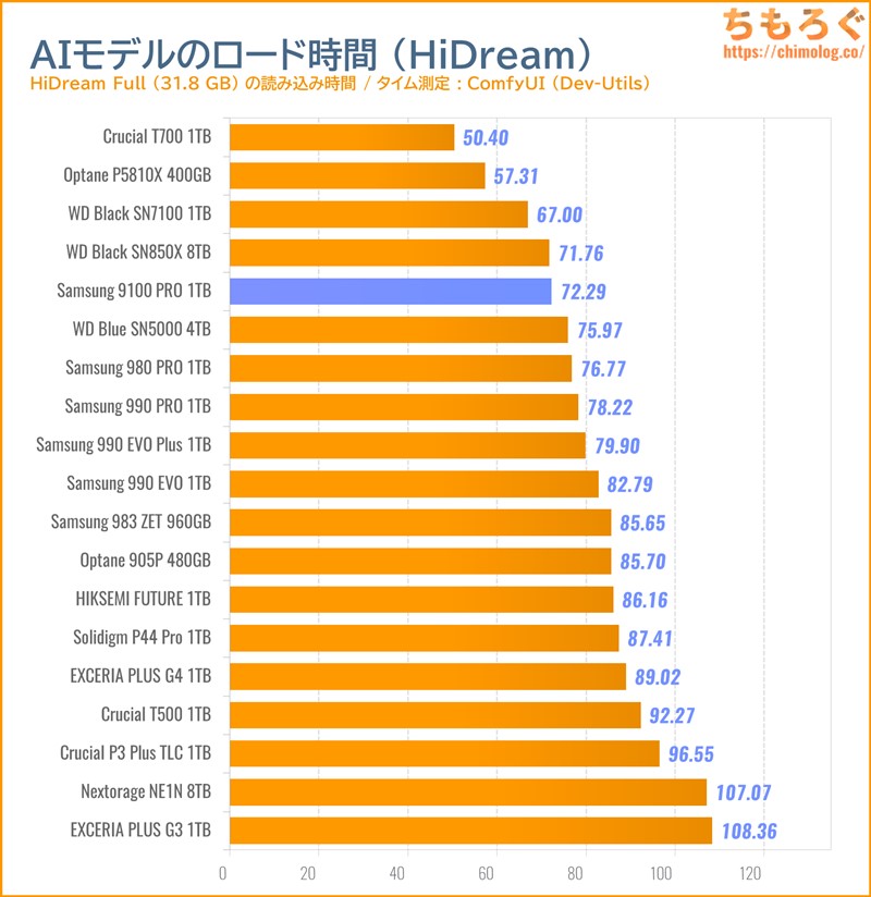 Samsung 9100 PROをベンチマーク(ComfyUI AI生成モデルの読み込み時間)