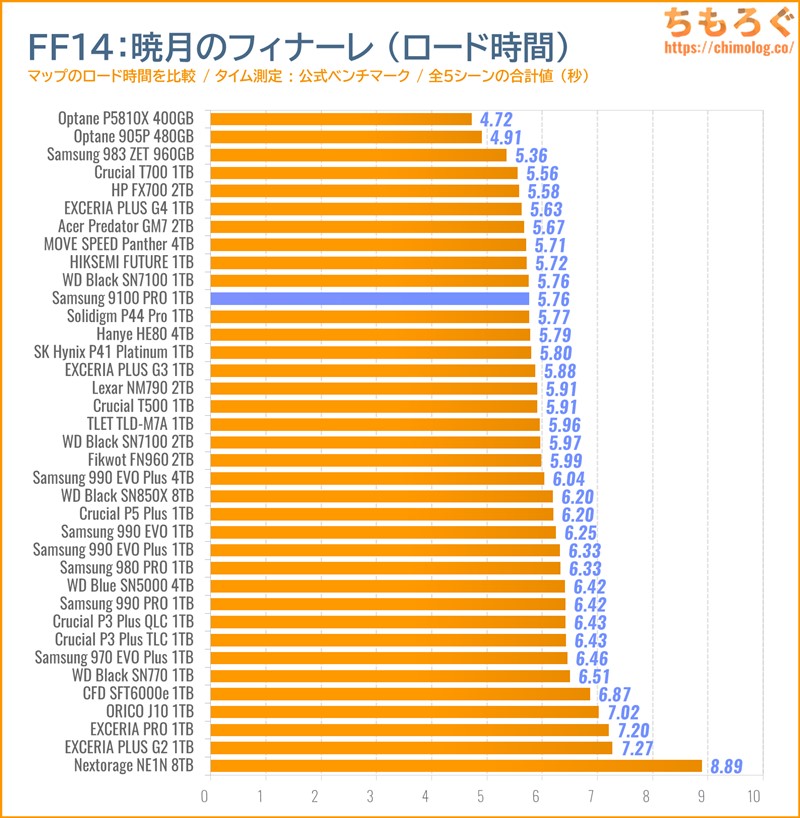 Samsung 9100 PROをベンチマーク(FF14のゲームロード時間)