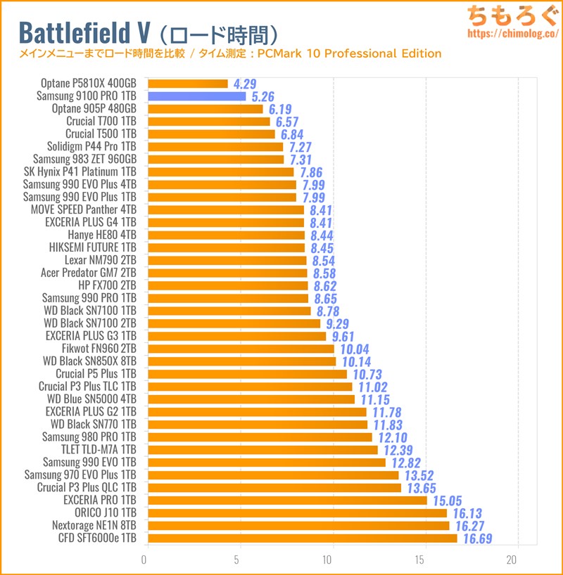 Samsung 9100 PROをベンチマーク（Battlefield Vのゲームロード時間）