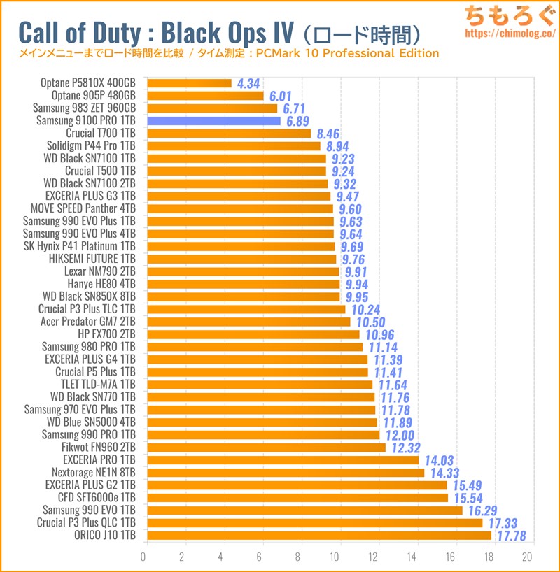 Samsung 9100 PROをベンチマーク（Call of Duty Black Ops IVのゲームロード時間）