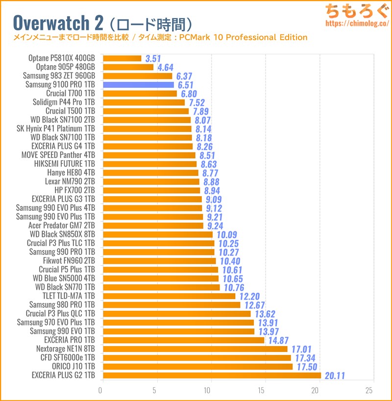 Samsung 9100 PROをベンチマーク（Overwatch 2のゲームロード時間）