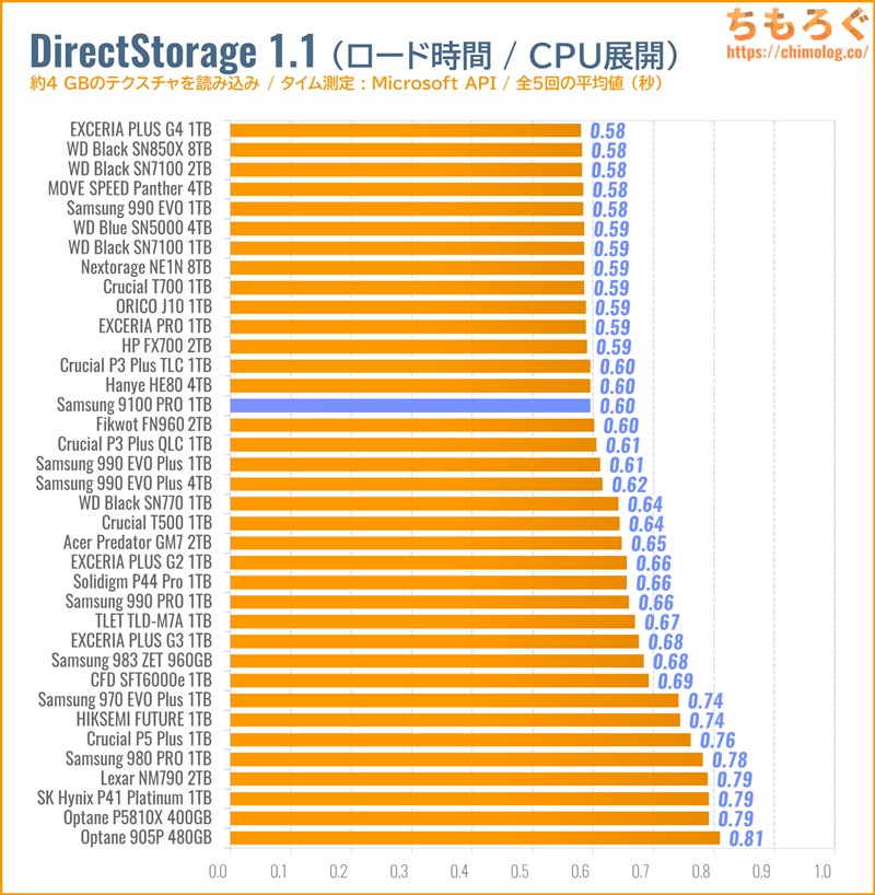 Samsung 9100 PROをベンチマーク（DirectStorage APIのゲームロード時間）