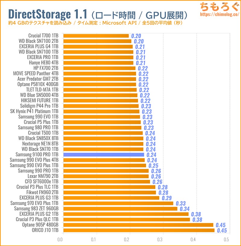 Samsung 9100 PROをベンチマーク（DirectStorage APIのゲームロード時間）