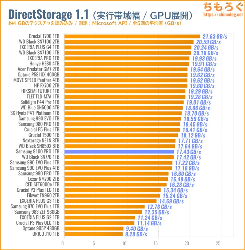 Samsung 9100 PROをベンチマーク（DirectStorage APIのゲームロード時間）