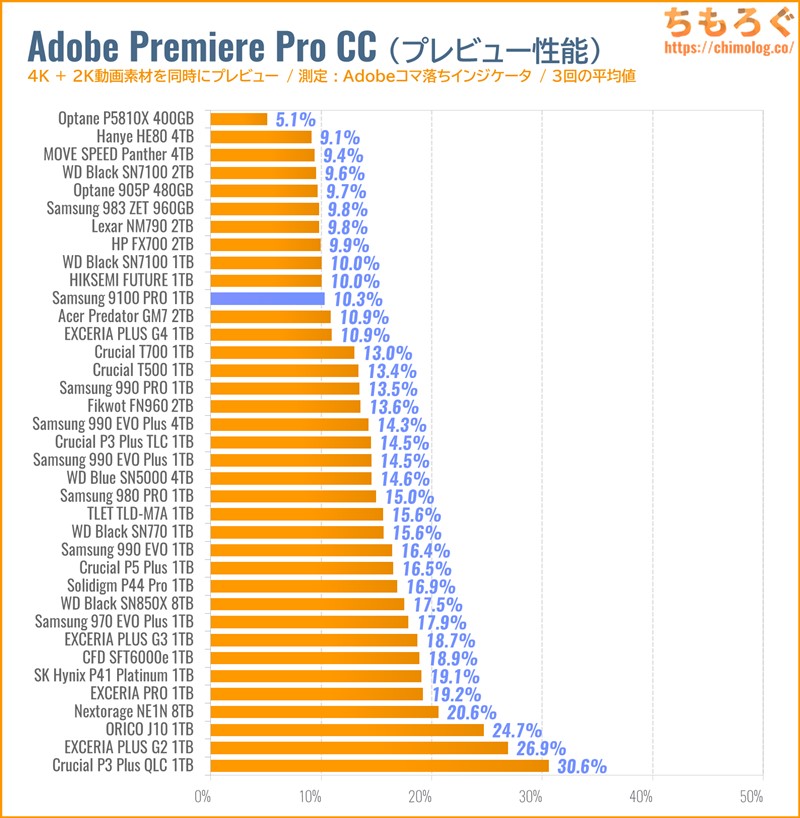 Samsung 9100 PROをベンチマーク(Premiere Pro 4Kプレビュー)