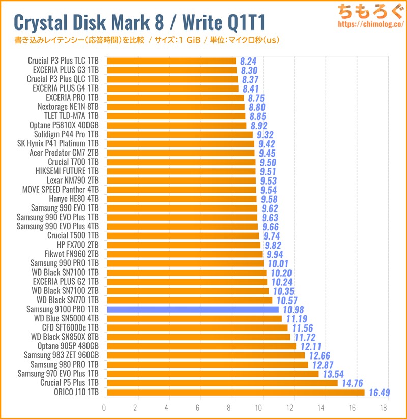 Samsung 9100 PRO(Crystal Disk Mark 8で応答時間を比較)