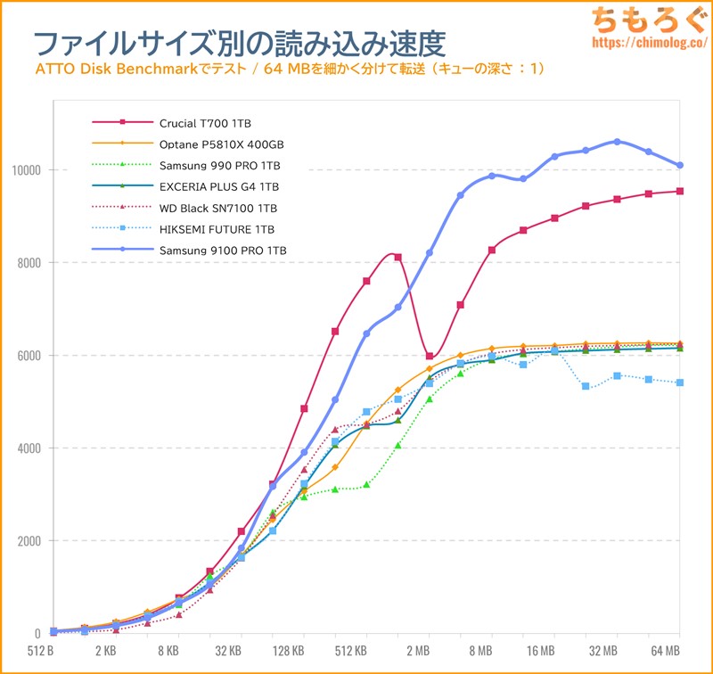 Samsung 9100 PROをベンチマーク（ATTO Disk Benchmark）