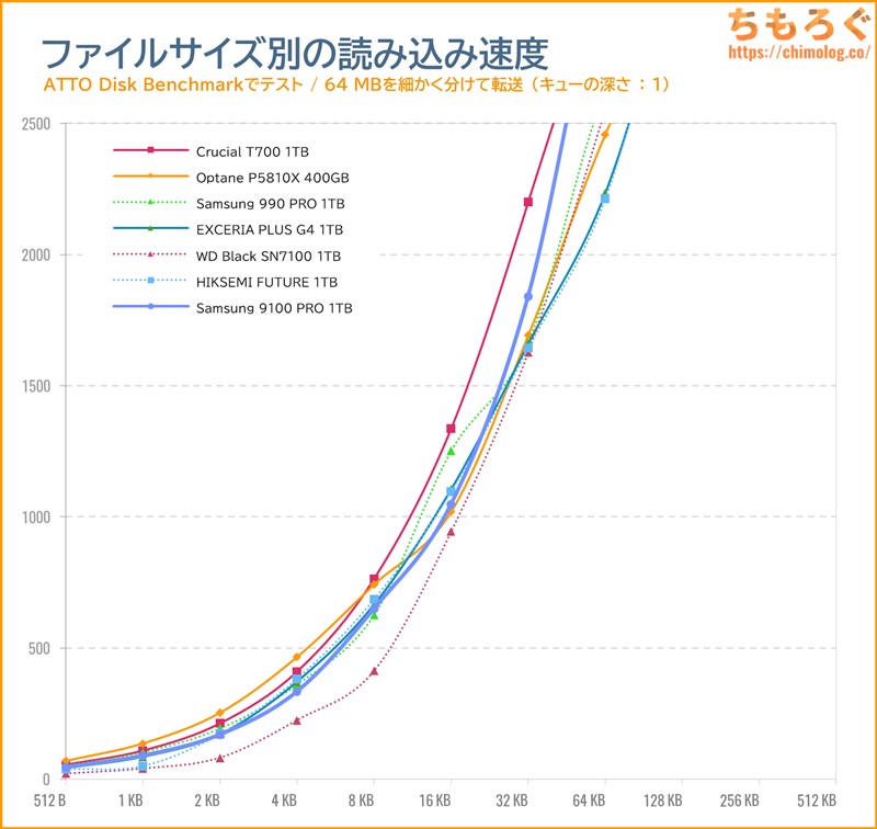 Samsung 9100 PROをベンチマーク（ATTO Disk Benchmark）