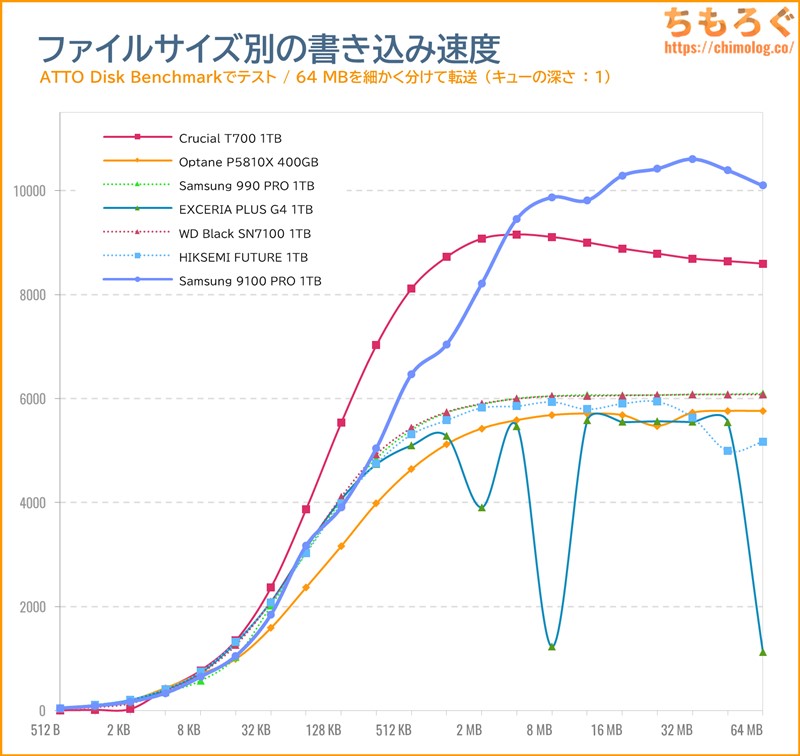 Samsung 9100 PROをベンチマーク（ATTO Disk Benchmark）