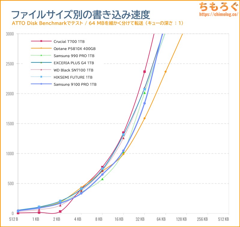Samsung 9100 PROをベンチマーク（ATTO Disk Benchmark）