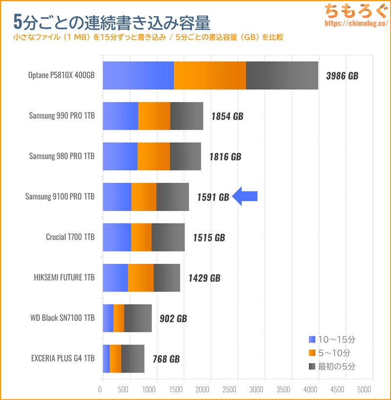 Samsung 9100 PROの連続書き込み性能(15分)をテスト