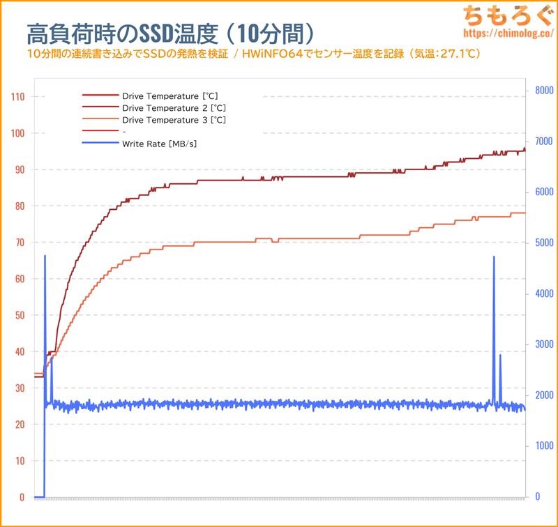 Samsung 9100 PROのSSD温度をテスト(高負荷時)