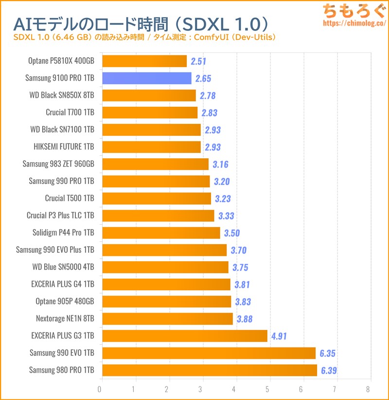Samsung 9100 PROをベンチマーク(ComfyUI AI生成モデルの読み込み時間)