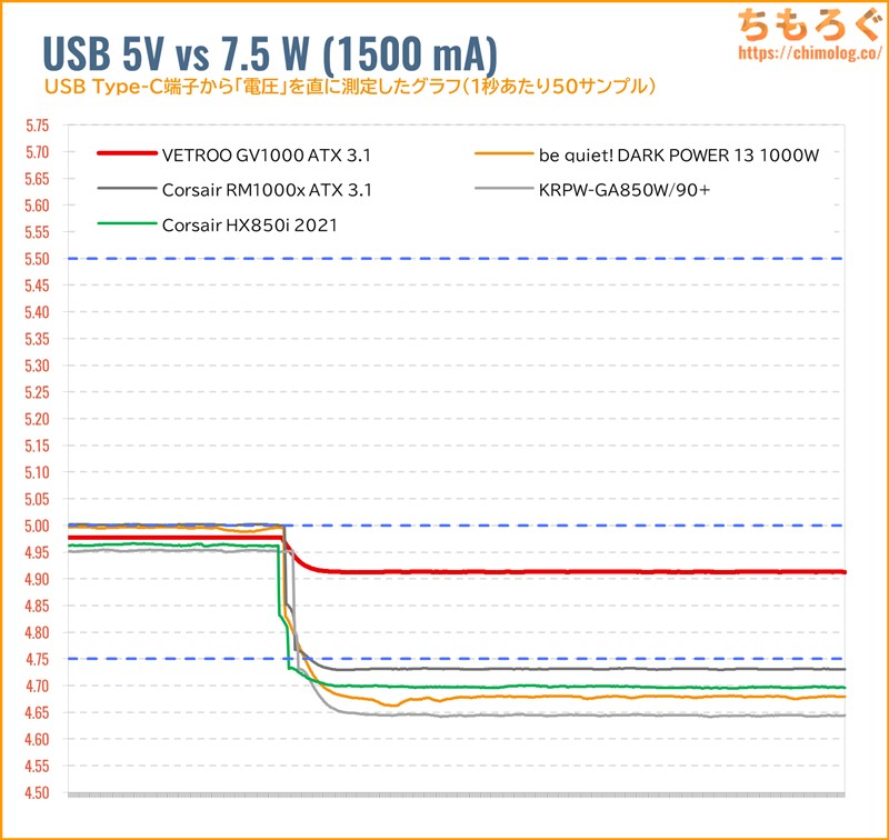 USB 5Vの電圧変動グラフ