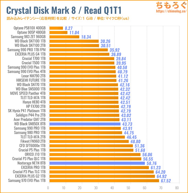 WD Black SN850X 8TB(Crystal Disk Mark 8で応答時間を比較)