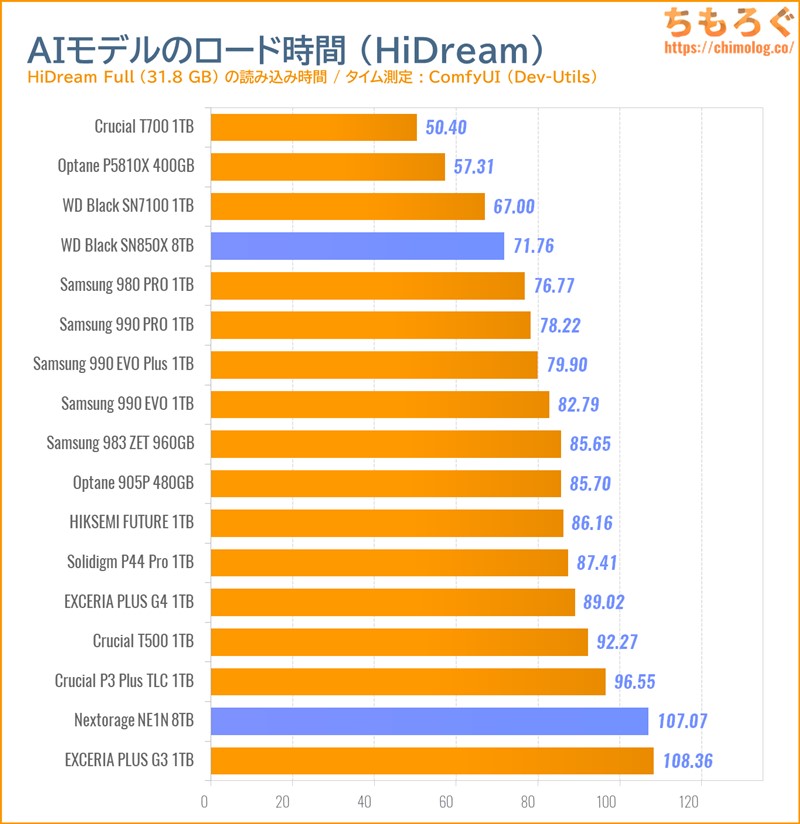 WD Black SN850X 8TBをベンチマーク(ComfyUI AI生成モデルの読み込み時間)