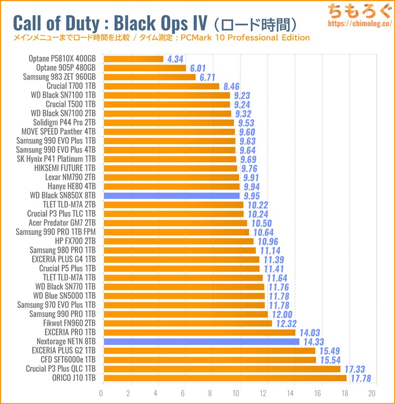 WD Black SN850X 8TBをベンチマーク（Call of Duty Black Ops IVのゲームロード時間）