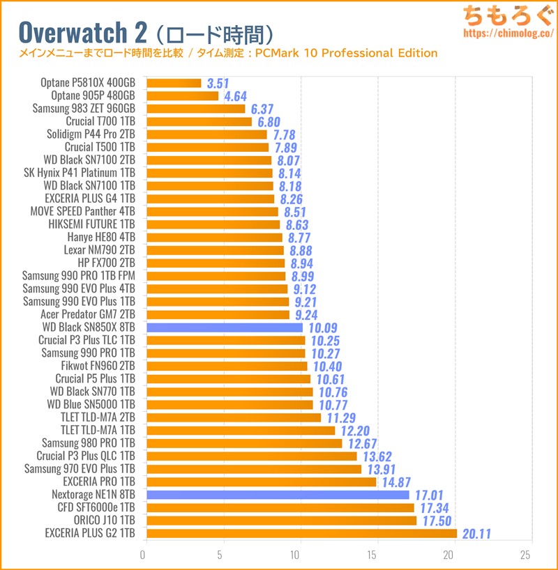 WD Black SN850X 8TBをベンチマーク（Overwatch 2のゲームロード時間）