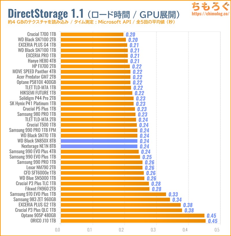 WD Black SN850X 8TBをベンチマーク（DirectStorage APIのゲームロード時間）