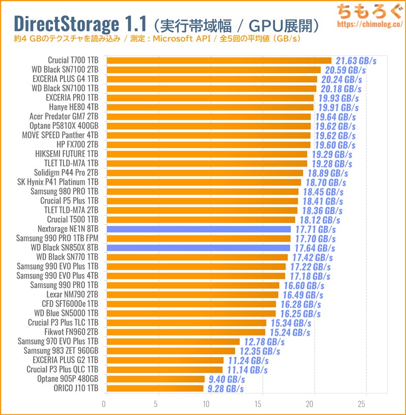 WD Black SN850X 8TBをベンチマーク（DirectStorage APIのゲームロード時間）