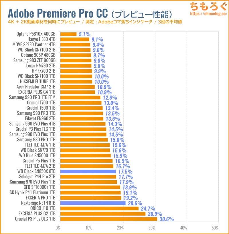 WD Black SN850X 8TBをベンチマーク(Premiere Pro 4Kプレビュー)