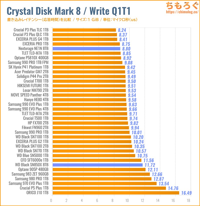 WD Black SN850X 8TB(Crystal Disk Mark 8で応答時間を比較)