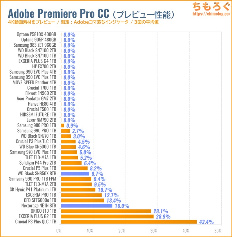 WD Black SN850X 8TBをベンチマーク(Premiere Pro 4Kプレビュー)