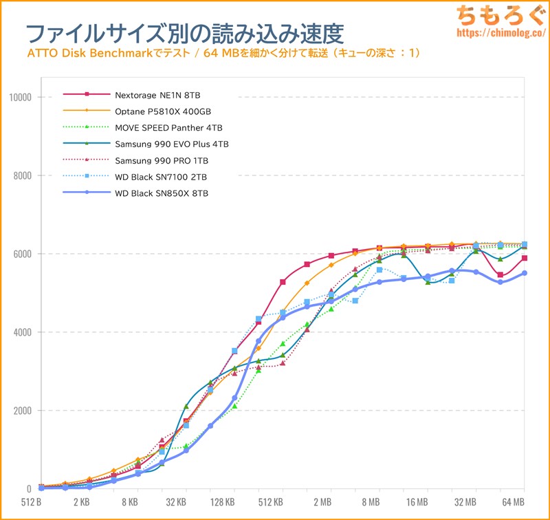 WD Black SN850X 8TBをベンチマーク（ATTO Disk Benchmark）