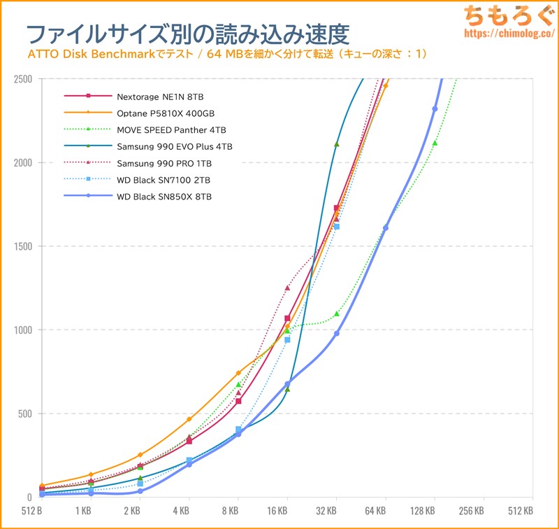 WD Black SN850X 8TBをベンチマーク（ATTO Disk Benchmark）