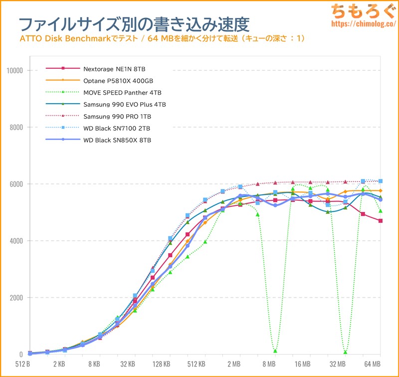 WD Black SN850X 8TBをベンチマーク（ATTO Disk Benchmark）