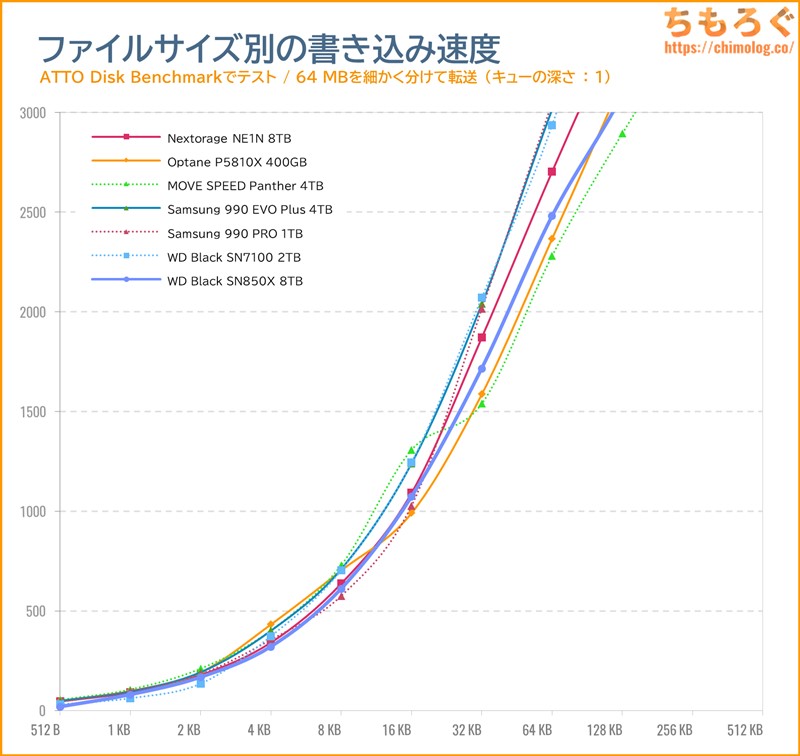WD Black SN850X 8TBをベンチマーク（ATTO Disk Benchmark）