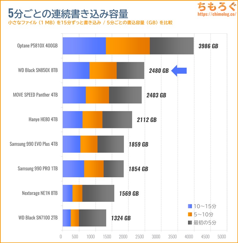 WD Black SN850X 8TBの連続書き込み性能(15分)をテスト
