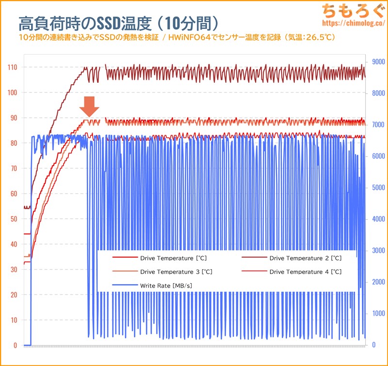 WD Black SN850X 8TBのSSD温度をテスト(高負荷時)