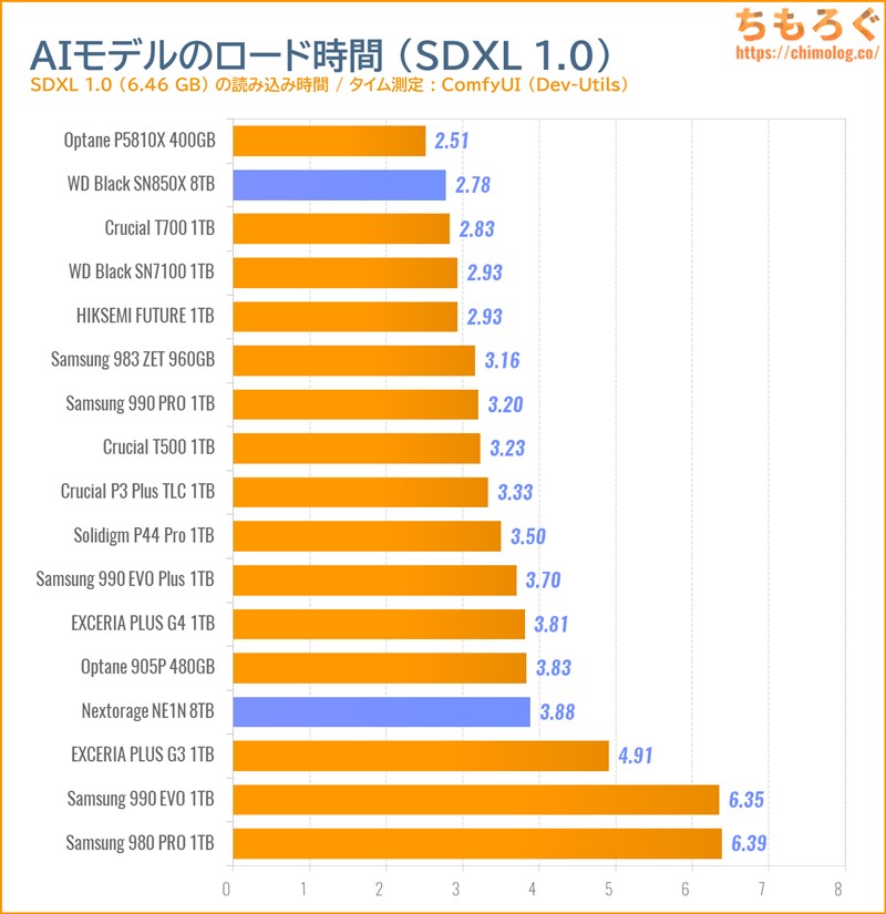 WD Black SN850X 8TBをベンチマーク(ComfyUI AI生成モデルの読み込み時間)