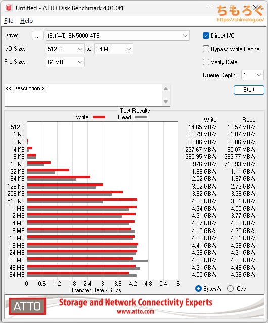 WD Blue SN5000 4TBをベンチマーク(ATTO Disk Benchmark)
