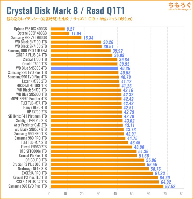WD Blue SN5000 4TB(Crystal Disk Mark 8で応答時間を比較)