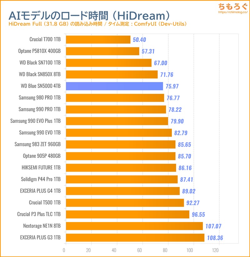 WD Blue SN5000 4TBをベンチマーク(ComfyUI AI生成モデルの読み込み時間)