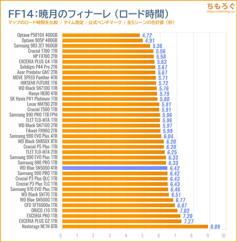 WD Blue SN5000 4TBをベンチマーク(FF14のゲームロード時間)