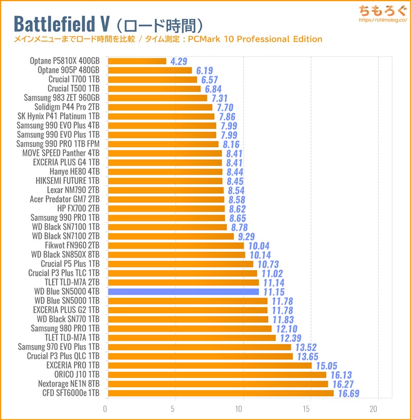 WD Blue SN5000 4TBをベンチマーク（Battlefield Vのゲームロード時間）