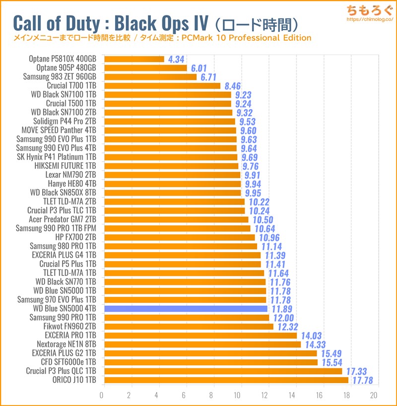 WD Blue SN5000 4TBをベンチマーク（Call of Duty Black Ops IVのゲームロード時間）